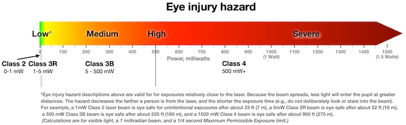 Laser Safety Charts